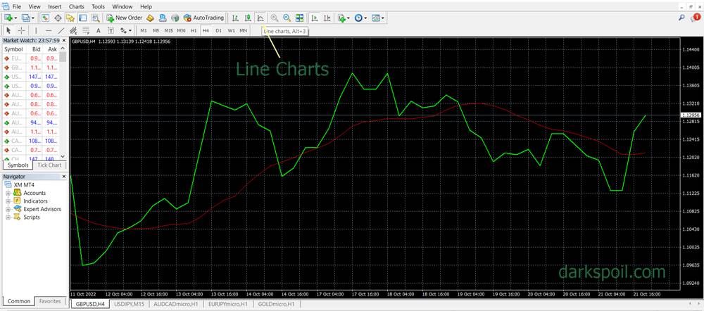 แท่ง เทียน forex Line charts